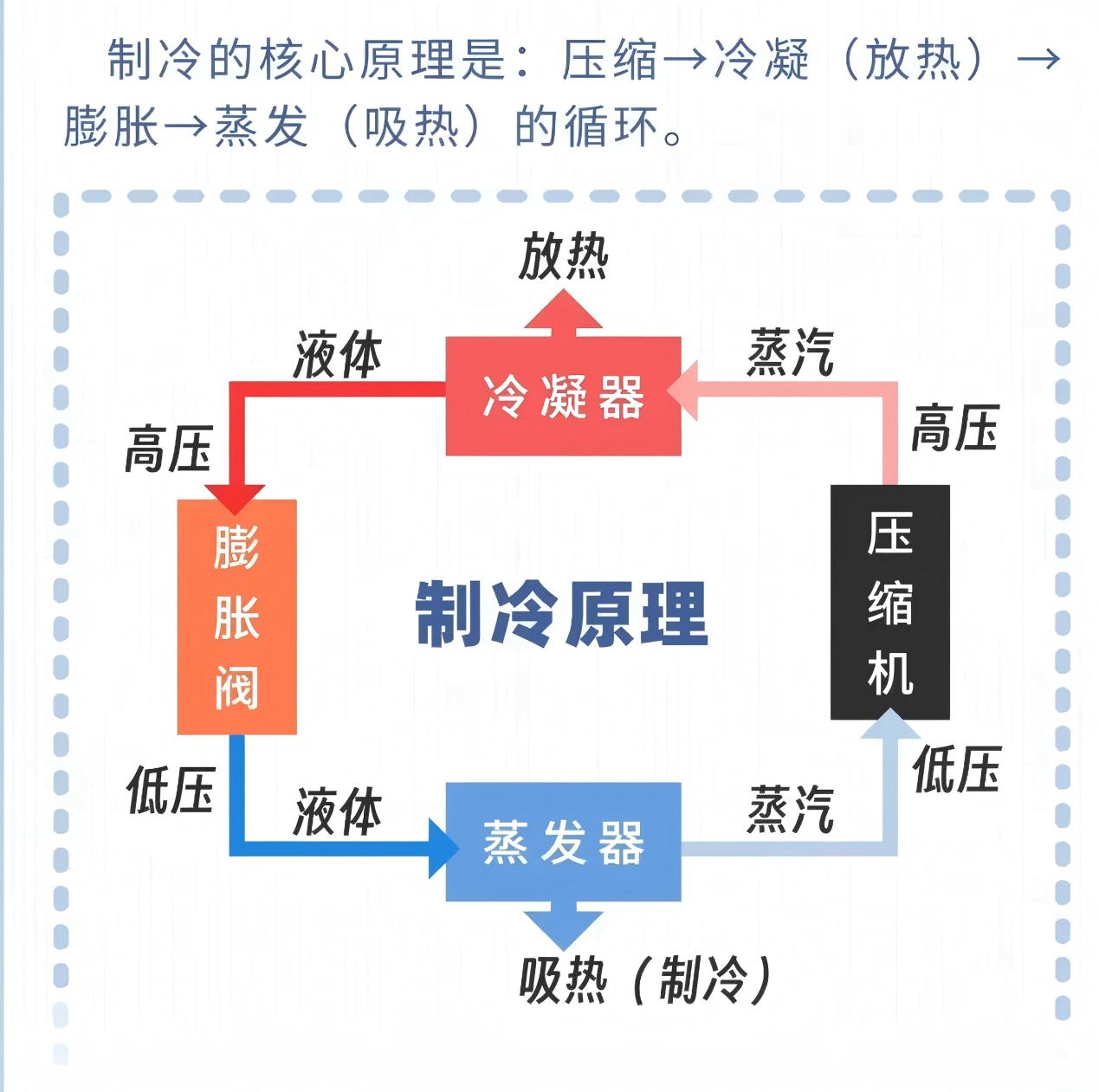帮助客户【故障应对策略】——制冷压缩机结霜