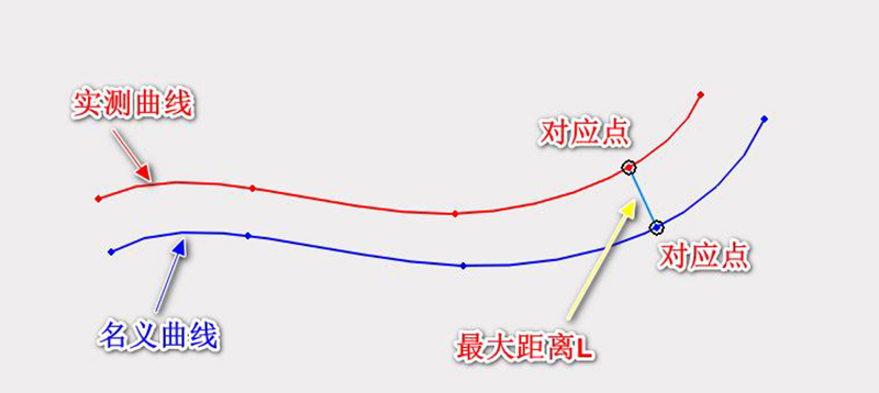 三坐标测量软件PowerDMIS 在 ISO 1101:2017 线轮廓度公差验证中的应用