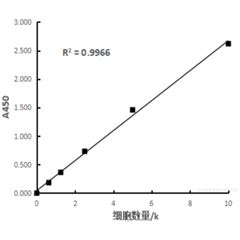100TCCK-S8試劑盒-細胞檢測試劑盒