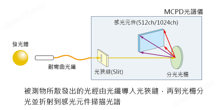 進口代理OTSUKA大塚電子多通道分光光譜儀