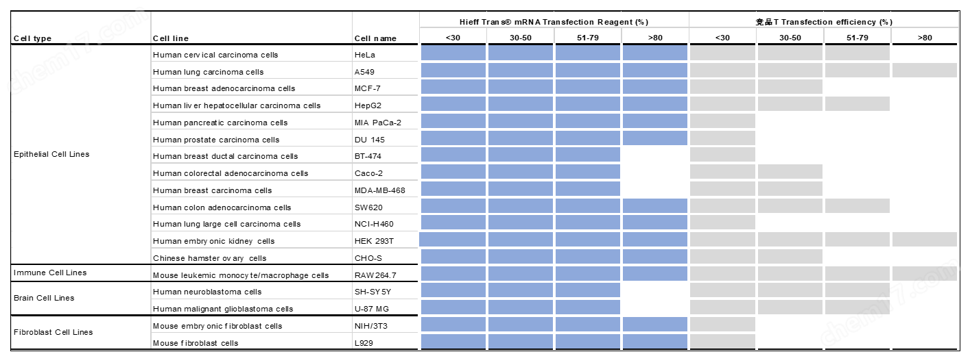 Hieff Trans® mRNA Transfection Reagent