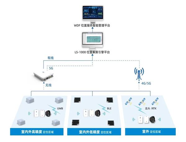  沃旭UWBCON®室內外融合定位系統，賦能工業安全升級