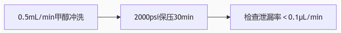 柱塞桿密封圈替代Waters沃特世WAT270938