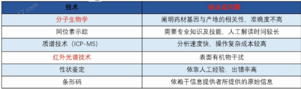 EcoChem  中藥材溯源分析系統