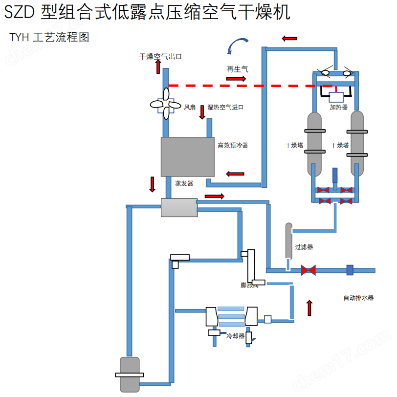 盛爾組合式低露點壓縮空氣干燥機一體化設(shè)備