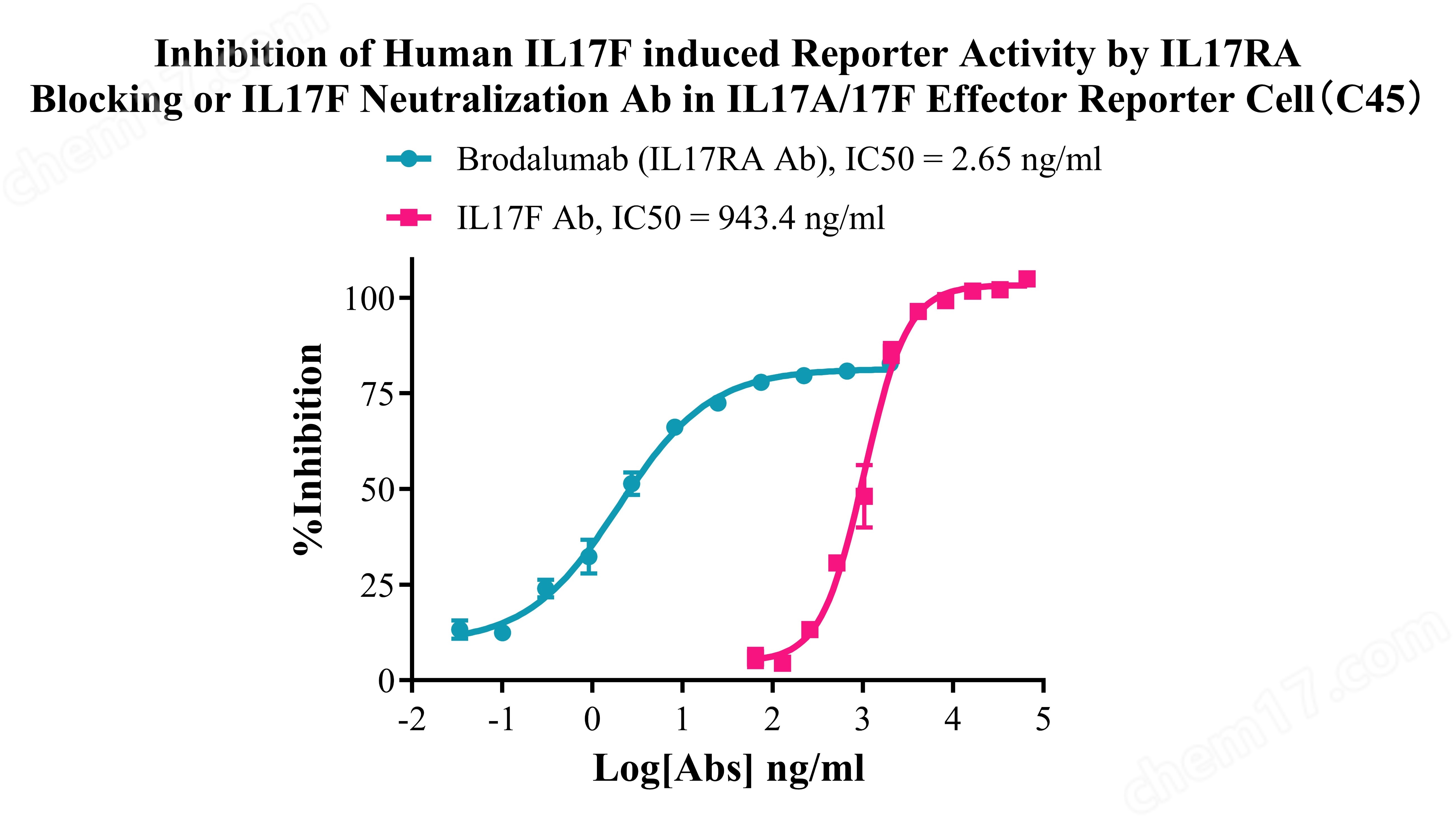 IL17A/17F Effector Reporter Cell