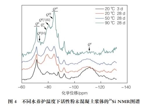 水養(yǎng)護(hù)溫度對(duì)活性粉末混凝土強(qiáng)度及水化硅酸鈣結(jié)構(gòu)的影響研究