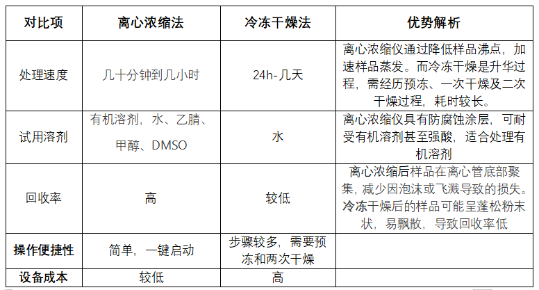 不同的干燥處理方法對溶解有機(jī)物(DOM)質(zhì)量損失的影響