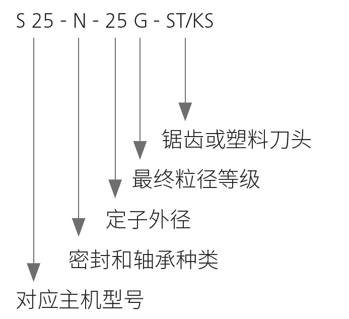 選型攻略 | IKA 教你如何選擇合適的分散刀頭！