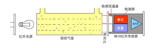 四方光电抗高湿红外CO?变送器，让菌菇房CO?监测不再“湿”败