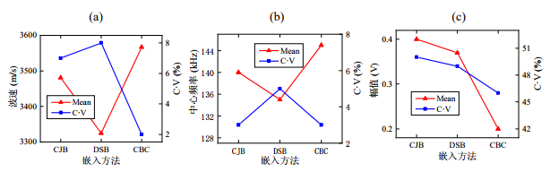 不同嵌入方法波動參數(shù)對比:(a)波速、(b)中心頻率和(c)幅值