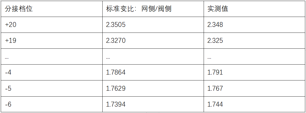 測試現場 超高壓換流站日常檢修，TRAX賦能換流站變壓器測試?