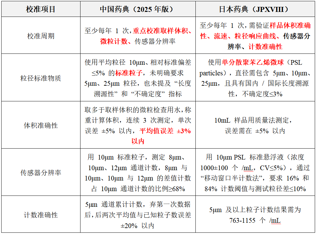 梓夢-日本藥典（JP XVIII）與中國藥典（2025 年版）不溶性微粒檢測區(qū)別對比
