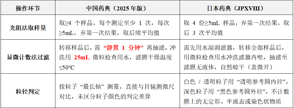 梓夢-日本藥典（JP XVIII）與中國藥典（2025 年版）不溶性微粒檢測區(qū)別對比
