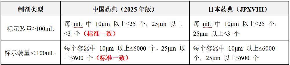 梓夢-日本藥典（JP XVIII）與中國藥典（2025 年版）不溶性微粒檢測區(qū)別對比