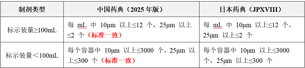 梓夢-日本藥典（JP XVIII）與中國藥典（2025 年版）不溶性微粒檢測區(qū)別對比