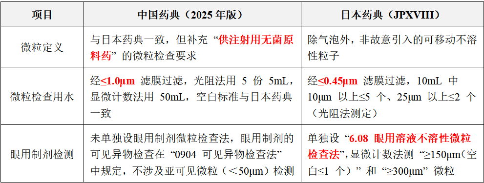 梓夢-日本藥典（JP XVIII）與中國藥典（2025 年版）不溶性微粒檢測區(qū)別對比