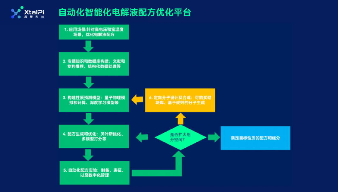 AI×機器人驅動物質發現新范式 | 電解液配方優化平臺