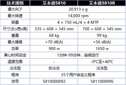 艾本德5810离心机和5810R冷冻离心机参数对比.png