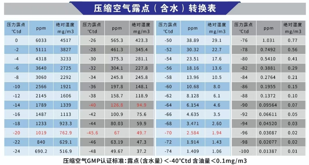 压缩空气检测仪转化表为上海京工给客户提供的参考表 非德尔格发布