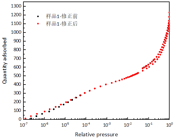 熱對流效應(yīng)及其修正方法在比表面及孔徑分析中的應(yīng)用