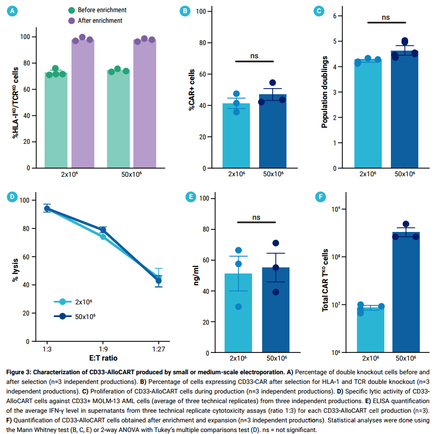 一鍵電擊，四重改造：MaxCyte如何為AML通用型CAR-T療法掃清障礙？