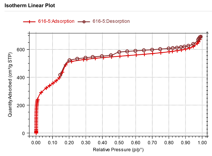 SiCOPE40微孔分析儀：賦能COFs材料多級孔精準表征應用