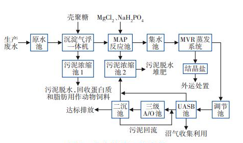 制藥肝素鈉廢水凈化處理工程達(dá)成合作！
