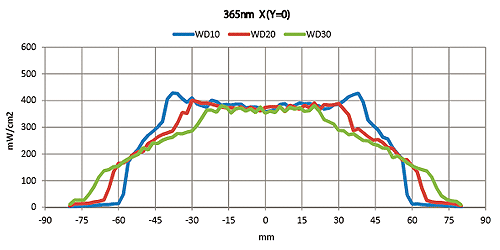 日本HOYA豪雅LED紫外线区域辐光源