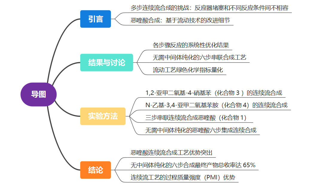 欧世盛流动化学产品应用案例:福州大学过程强化的恶喹酸多步连续流合成