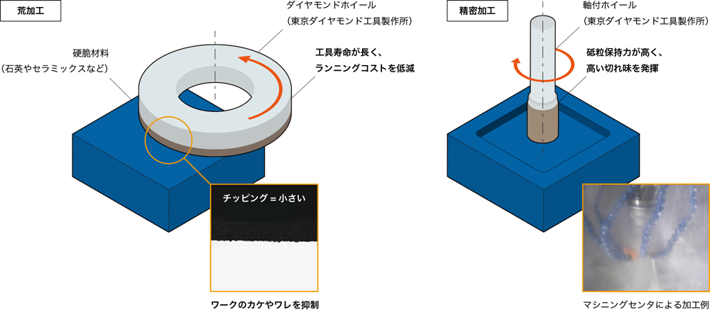 ダイヤモンドホイールによる課題解決