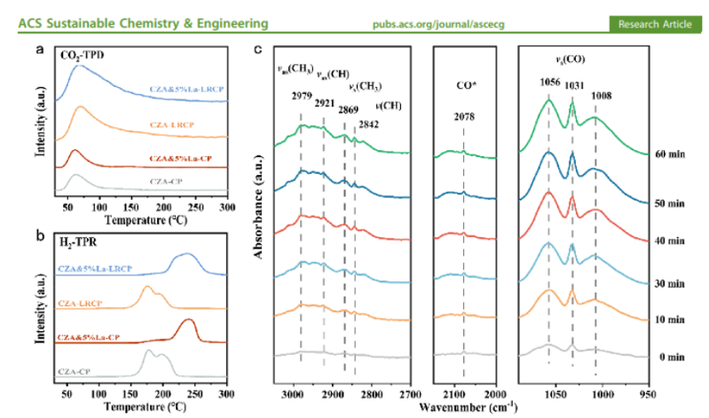 鑭摻雜銅鋅鋁催化劑的改性研究：雙策略提升CO?加氫制甲醇性能