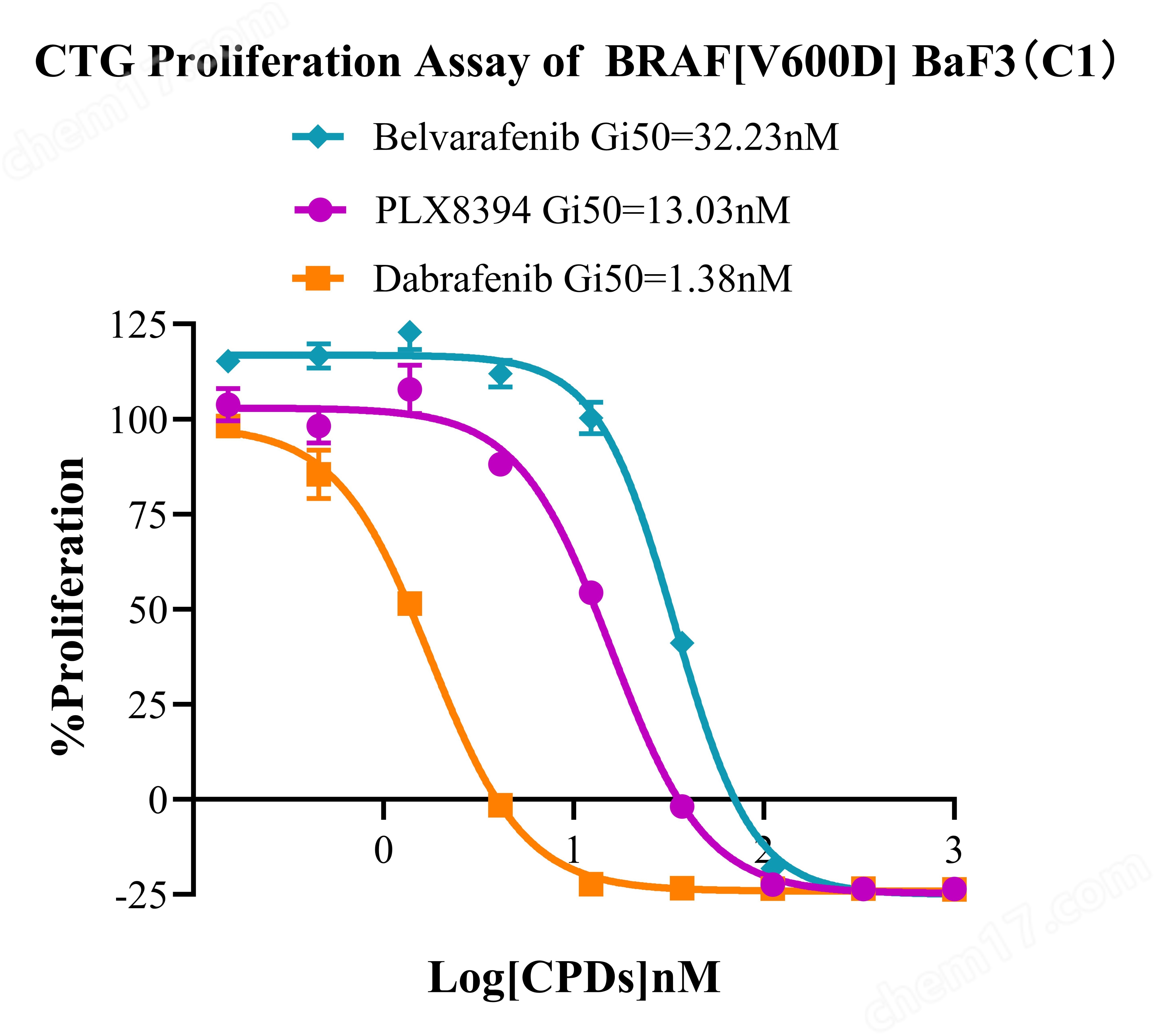 BRAFV600D BaF3