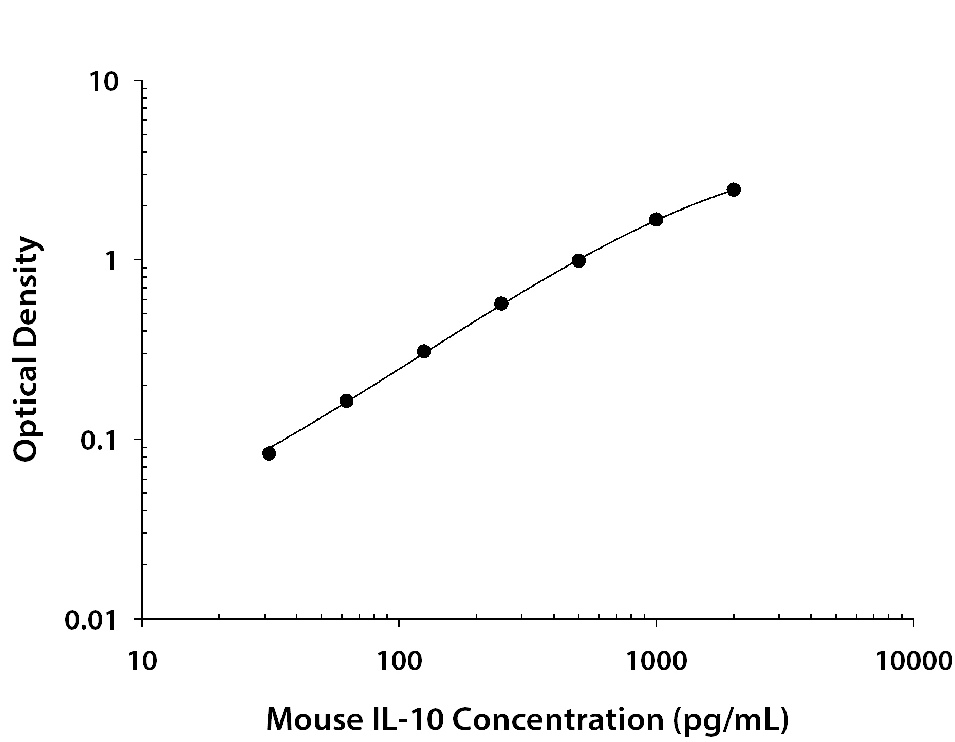 Mouse IL-10 ELISA Kit