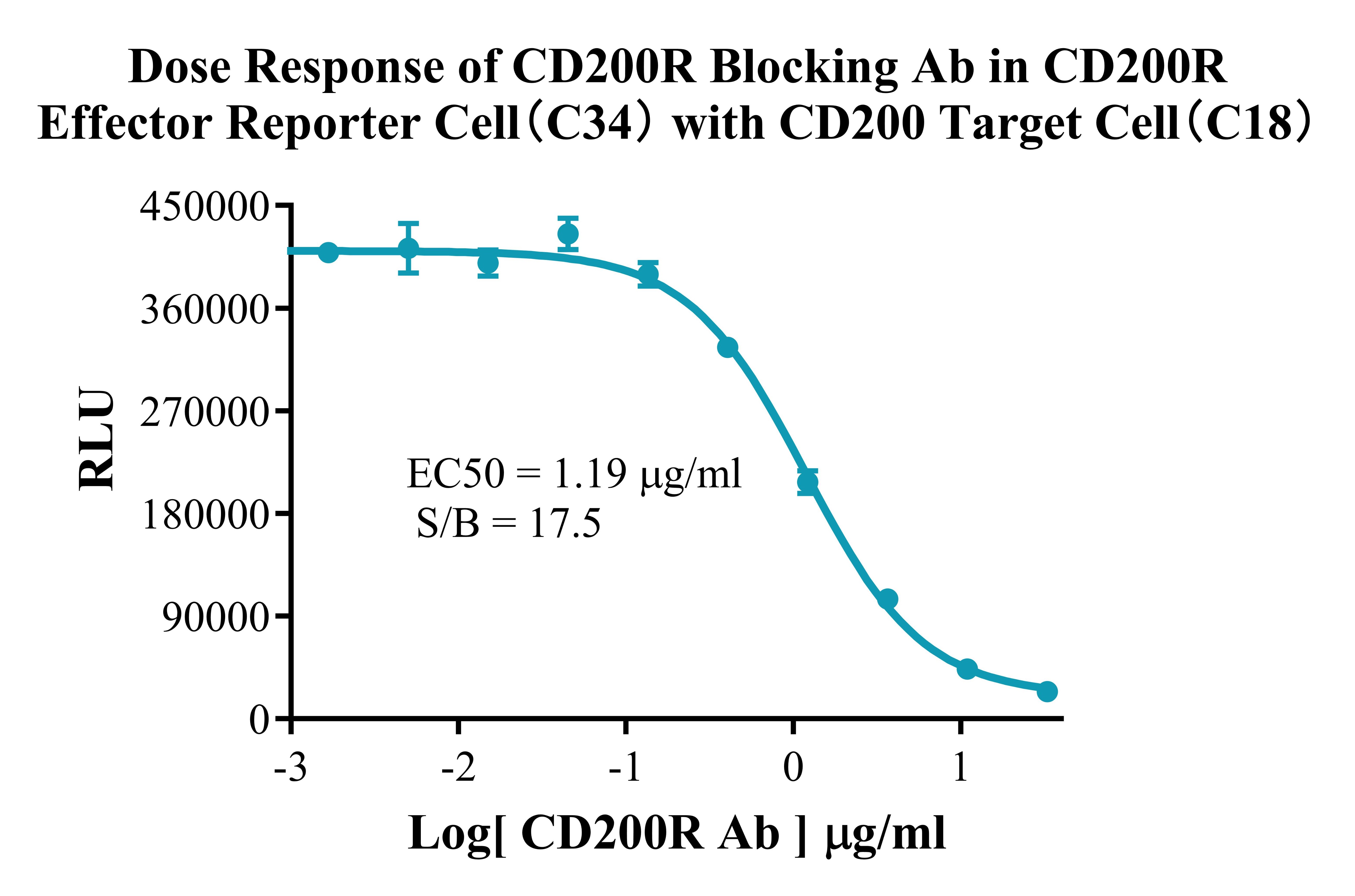CD200R Effector Reporter cell